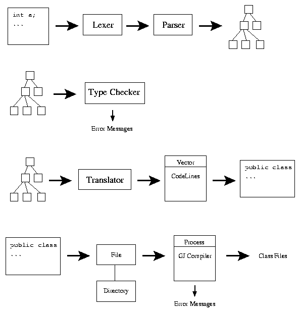 data flow